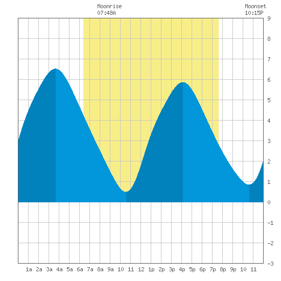 Woodbury Creek tide chart for Wednesday, April 14, 2021