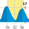 Woodbury Creek tide chart for Saturday, April 17, 2021