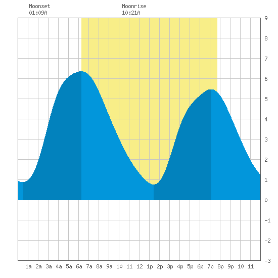 Woodbury Creek tide chart for Sunday, April 18, 2021