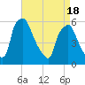 Woodbury Creek tide chart for Sunday, April 18, 2021