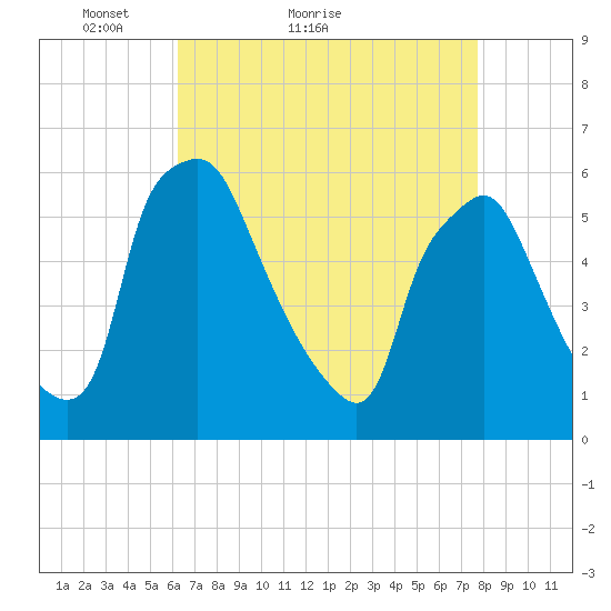 Woodbury Creek tide chart for Monday, April 19, 2021