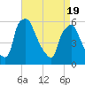 Woodbury Creek tide chart for Monday, April 19, 2021