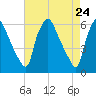 Woodbury Creek tide chart for Saturday, April 24, 2021