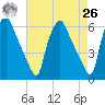 Woodbury Creek tide chart for Monday, April 26, 2021