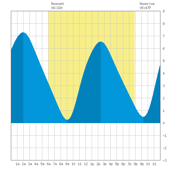 Woodbury Creek tide chart for Tuesday, April 27, 2021