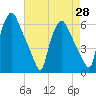 Woodbury Creek tide chart for Wednesday, April 28, 2021