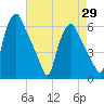 Woodbury Creek tide chart for Thursday, April 29, 2021