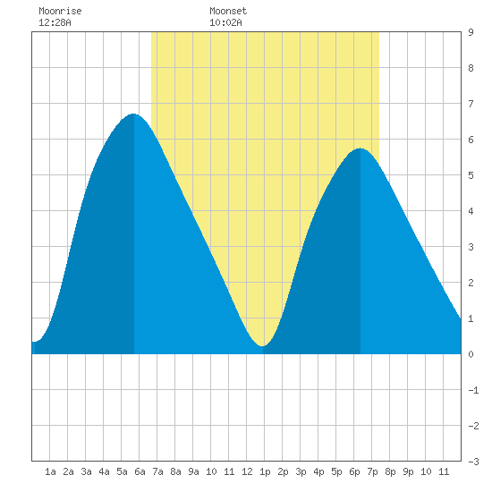 Woodbury Creek tide chart for Friday, April 2, 2021