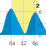 Woodbury Creek tide chart for Friday, April 2, 2021