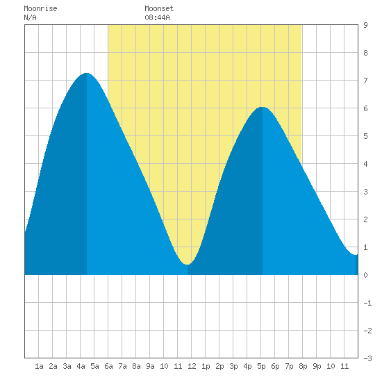 Woodbury Creek tide chart for Friday, April 30, 2021