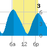 Woodbury Creek tide chart for Saturday, April 3, 2021