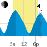 Woodbury Creek tide chart for Sunday, April 4, 2021