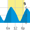 Woodbury Creek tide chart for Monday, April 5, 2021