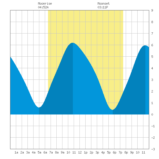 Woodbury Creek tide chart for Wednesday, April 7, 2021
