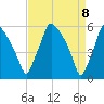 Woodbury Creek tide chart for Thursday, April 8, 2021