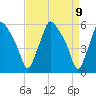 Woodbury Creek tide chart for Friday, April 9, 2021