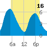 Woodbury Creek tide chart for Sunday, May 16, 2021