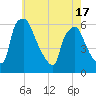Woodbury Creek tide chart for Monday, May 17, 2021