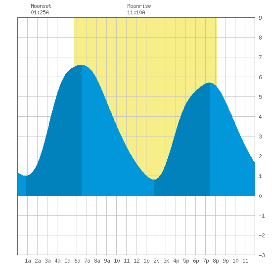 Woodbury Creek tide chart for Tuesday, May 18, 2021