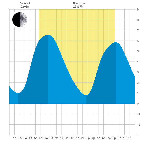 Woodbury Creek tide chart for Wednesday, May 19, 2021