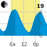 Woodbury Creek tide chart for Wednesday, May 19, 2021