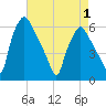 Woodbury Creek tide chart for Saturday, May 1, 2021