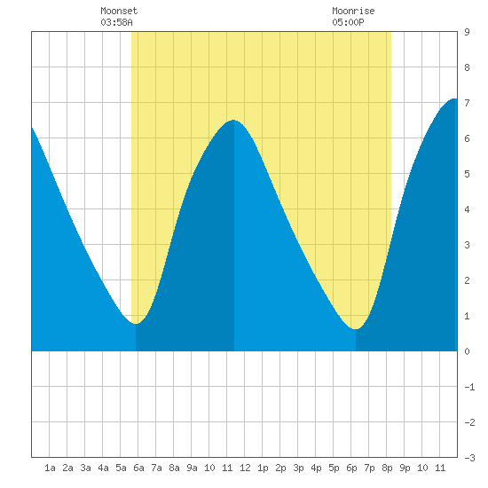 Woodbury Creek tide chart for Sunday, May 23, 2021