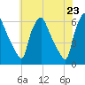 Woodbury Creek tide chart for Sunday, May 23, 2021