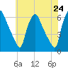 Woodbury Creek tide chart for Monday, May 24, 2021