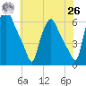 Woodbury Creek tide chart for Wednesday, May 26, 2021
