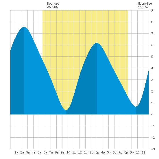 Woodbury Creek tide chart for Thursday, May 27, 2021