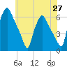 Woodbury Creek tide chart for Thursday, May 27, 2021