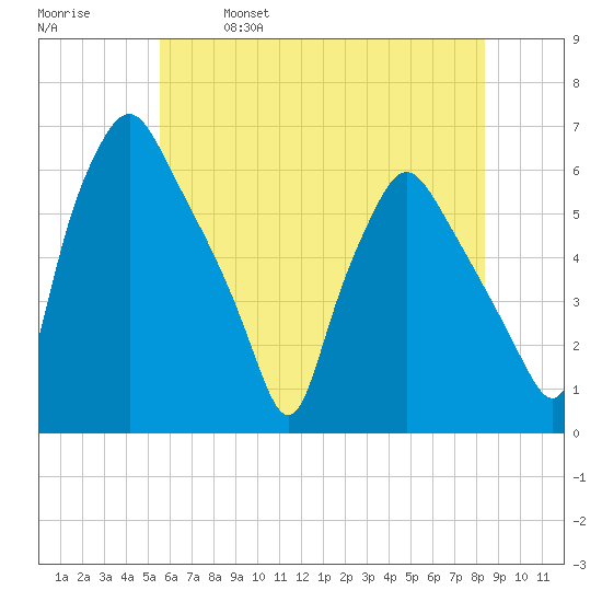 Woodbury Creek tide chart for Saturday, May 29, 2021