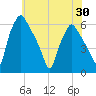 Woodbury Creek tide chart for Sunday, May 30, 2021