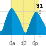 Woodbury Creek tide chart for Monday, May 31, 2021