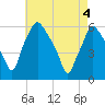 Woodbury Creek tide chart for Tuesday, May 4, 2021