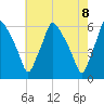 Woodbury Creek tide chart for Saturday, May 8, 2021