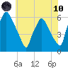 Woodbury Creek tide chart for Thursday, June 10, 2021
