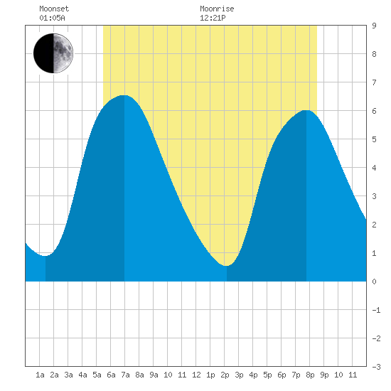 Woodbury Creek tide chart for Thursday, June 17, 2021