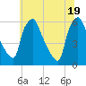 Woodbury Creek tide chart for Saturday, June 19, 2021