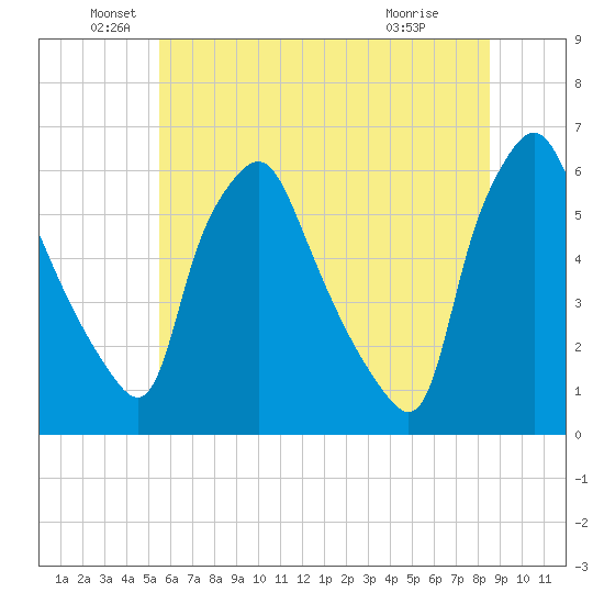 Woodbury Creek tide chart for Sunday, June 20, 2021
