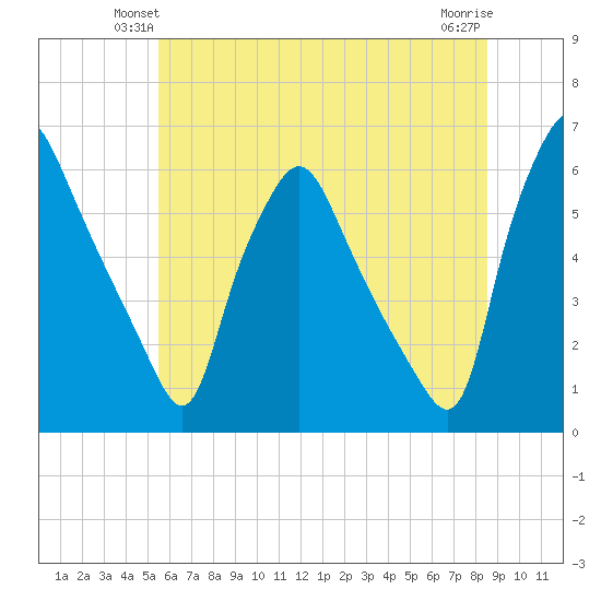 Woodbury Creek tide chart for Tuesday, June 22, 2021