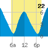 Woodbury Creek tide chart for Tuesday, June 22, 2021