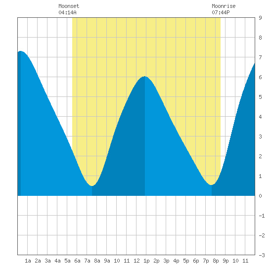 Woodbury Creek tide chart for Wednesday, June 23, 2021