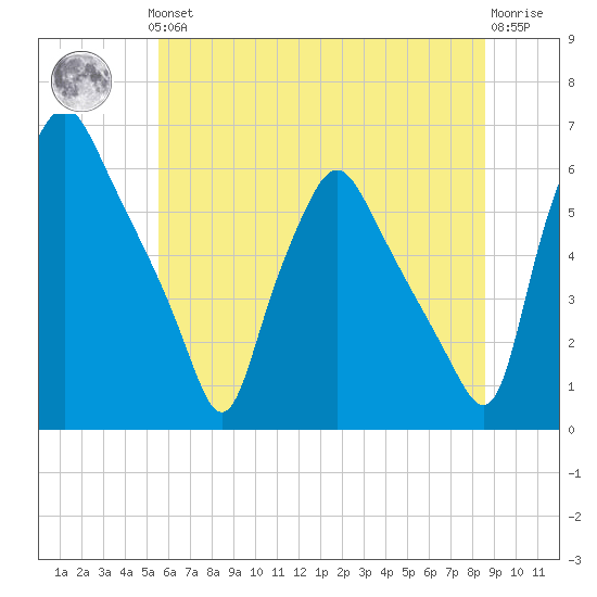 Woodbury Creek tide chart for Thursday, June 24, 2021