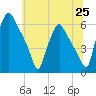 Woodbury Creek tide chart for Friday, June 25, 2021