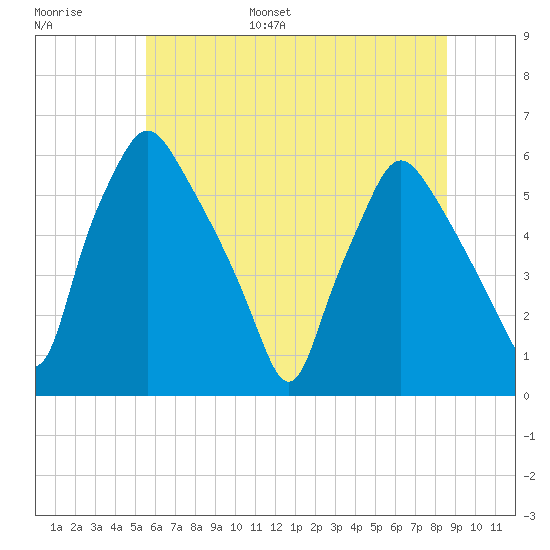 Woodbury Creek tide chart for Tuesday, June 29, 2021