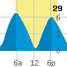 Woodbury Creek tide chart for Tuesday, June 29, 2021