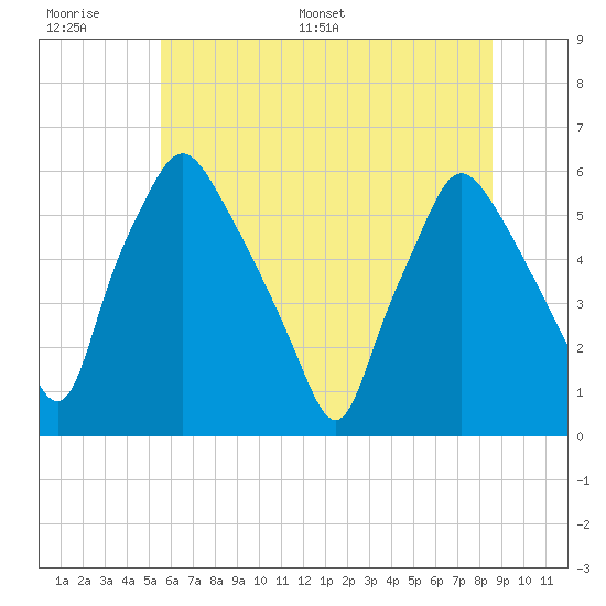 Woodbury Creek tide chart for Wednesday, June 30, 2021