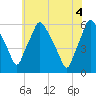 Woodbury Creek tide chart for Friday, June 4, 2021